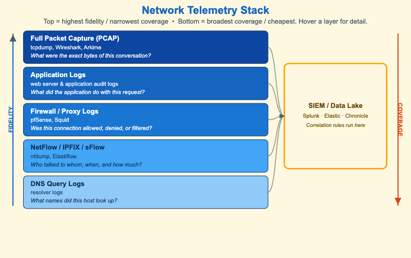Network Telemetry Stack