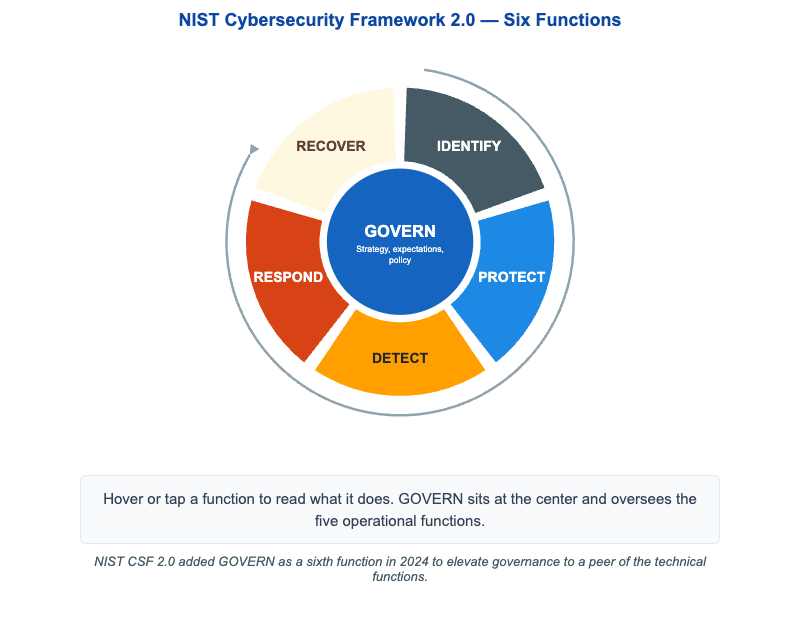 NIST CSF 2.0 Functions
