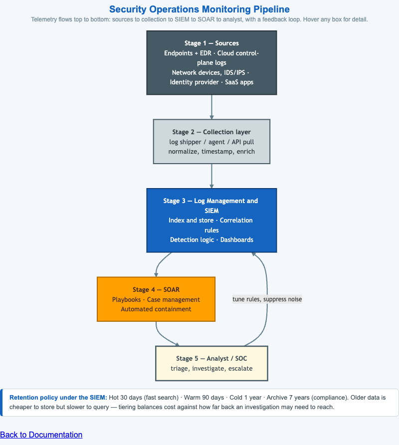 The Operations Monitoring Pipeline