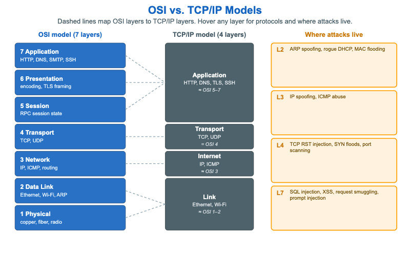 OSI vs. TCP/IP Models