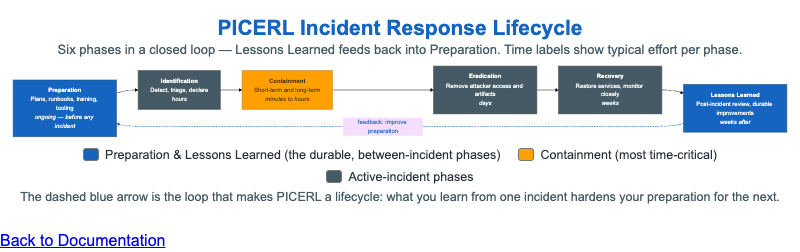 PICERL Incident Response Lifecycle