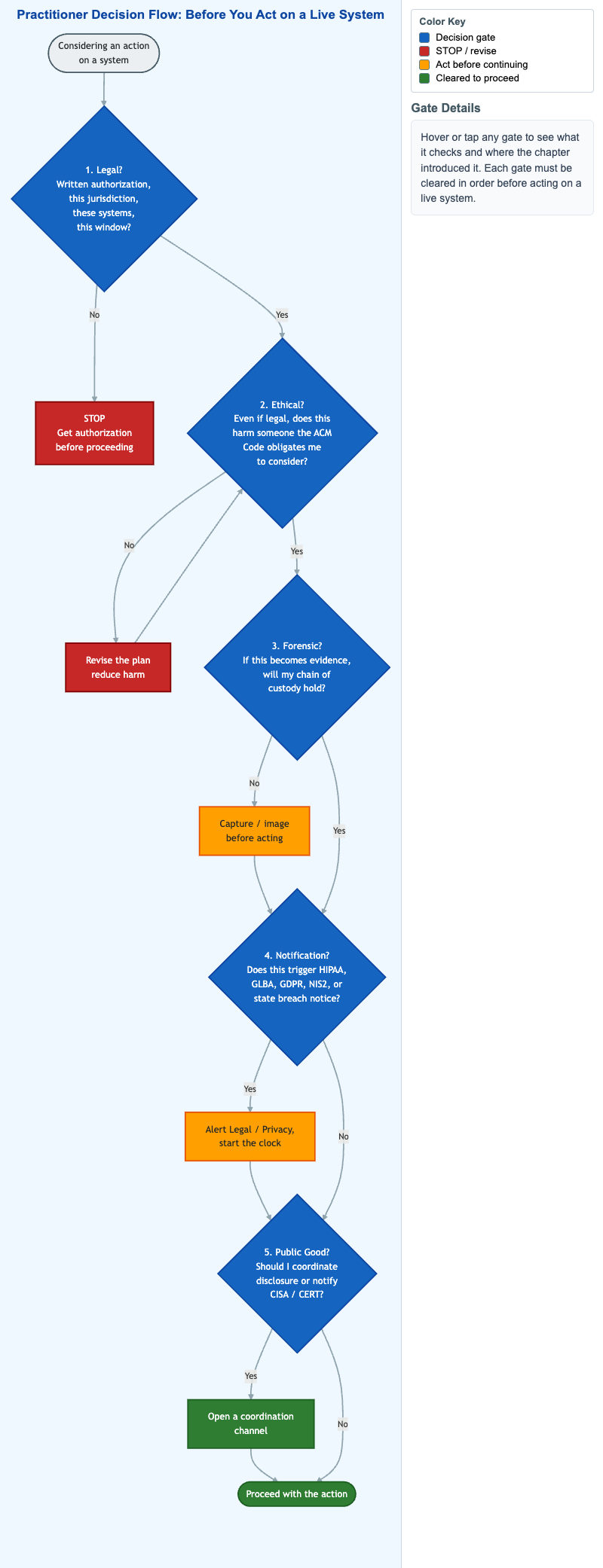Practitioner Decision Flow