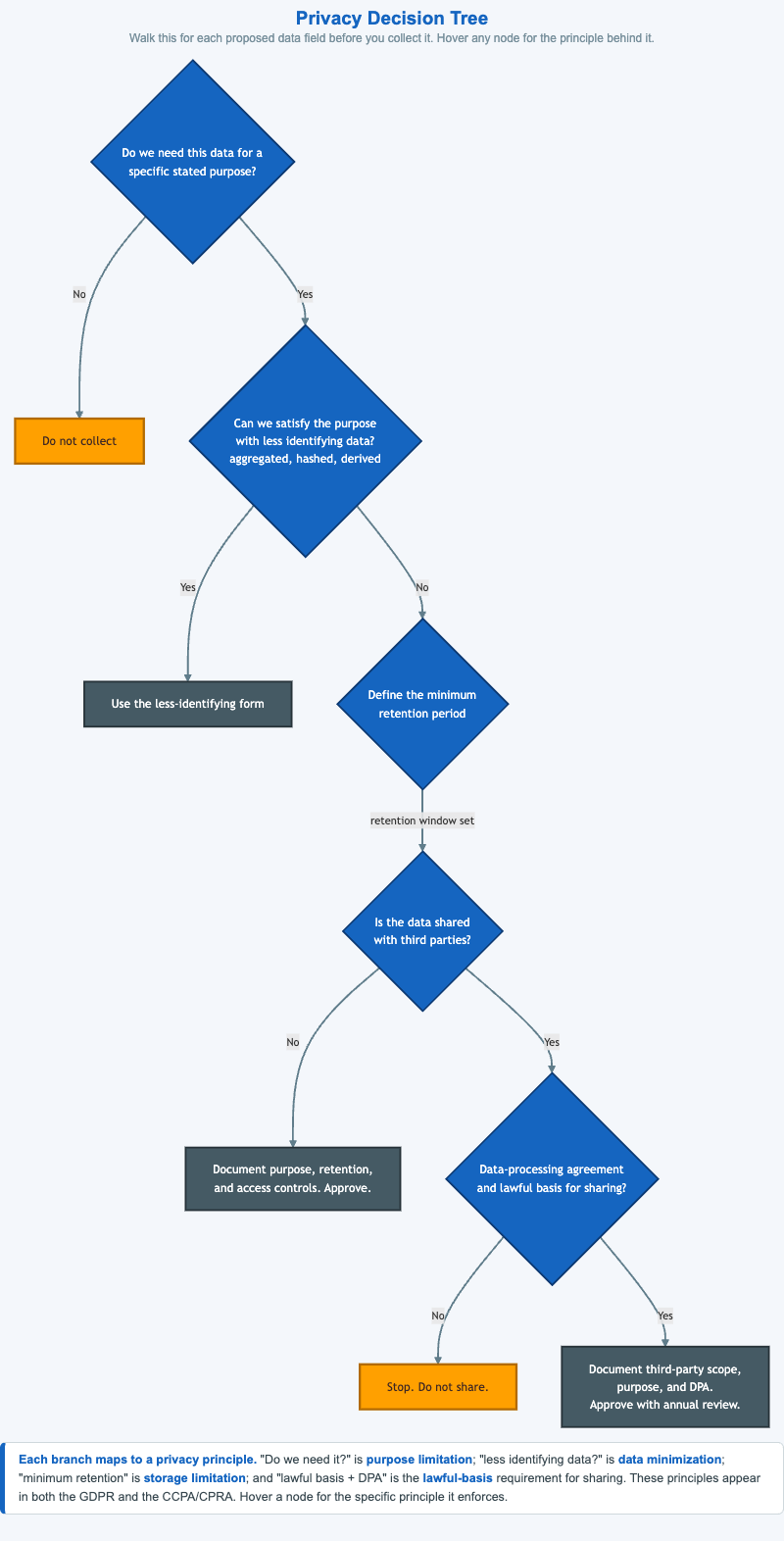 Privacy Engineering Decision Tree