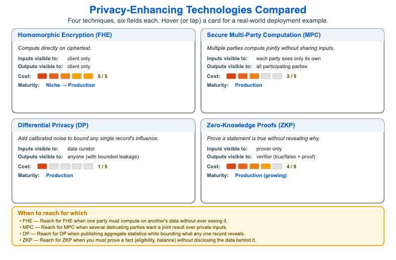 Privacy-Enhancing Technologies Compared