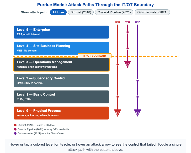 Purdue Model Attack Paths