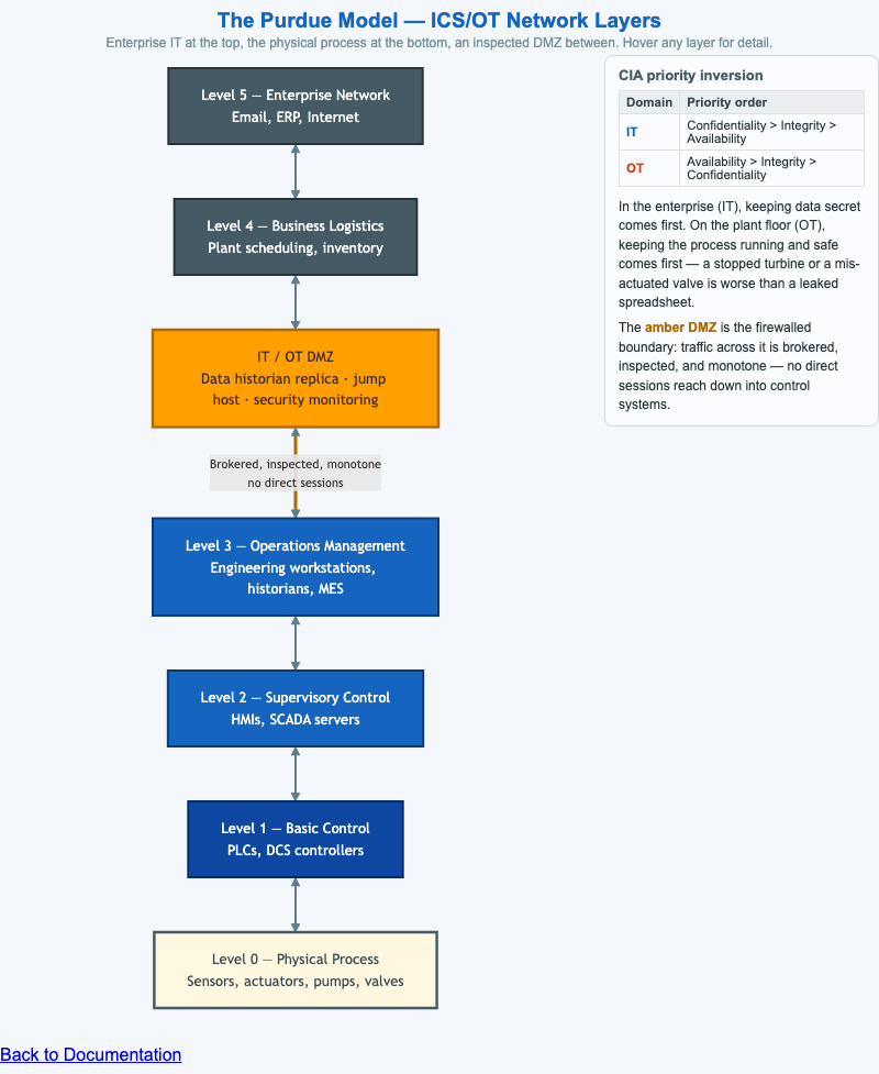 The Purdue Model — IT/OT Network Layers