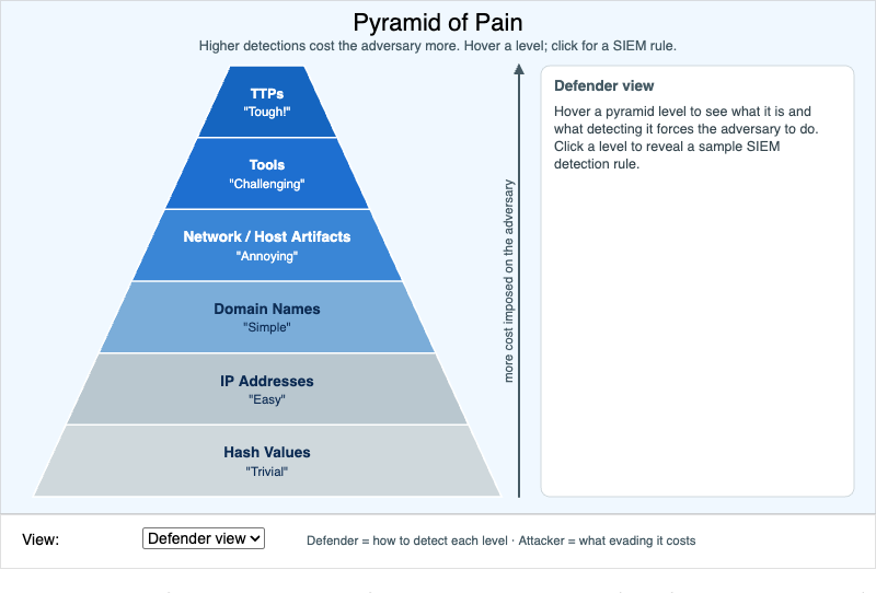 Pyramid of Pain