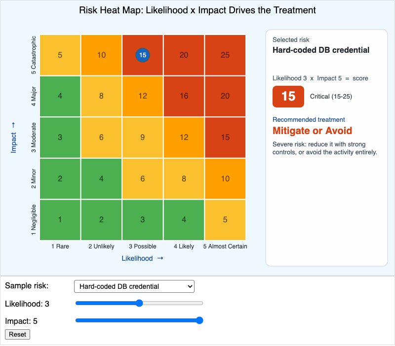 Risk Heat Map