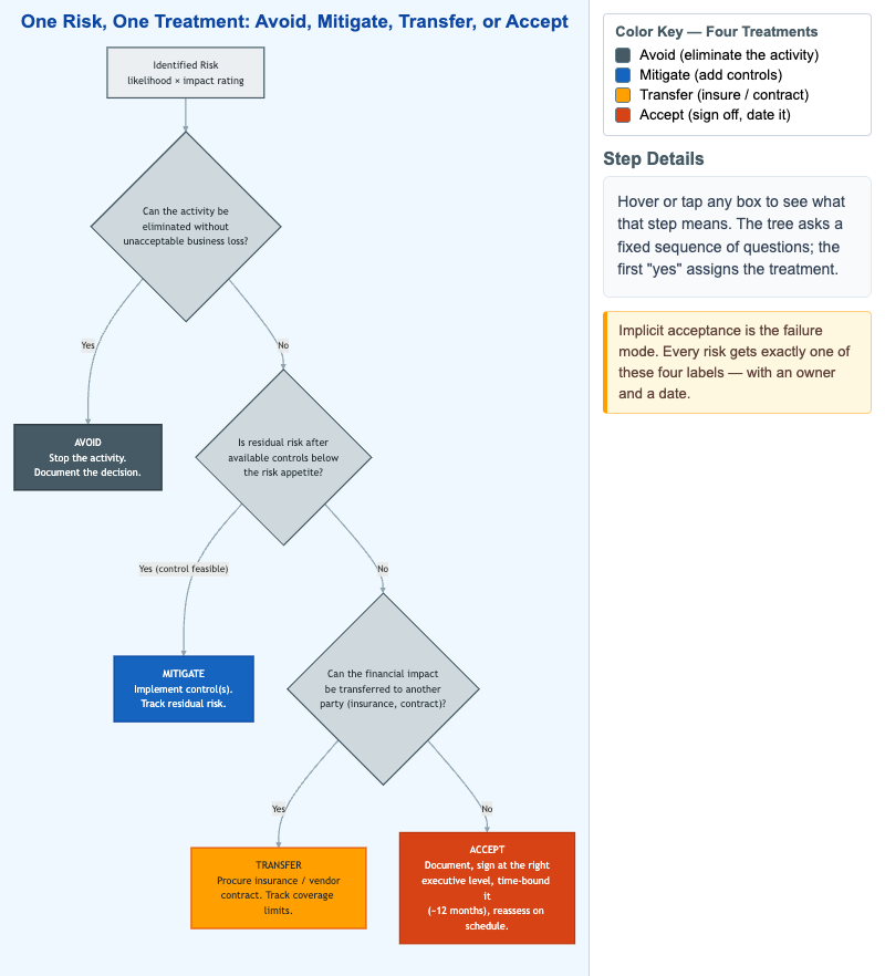 Risk Treatment Decision Tree