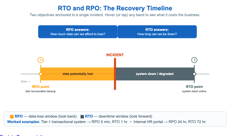 RTO and RPO Timeline
