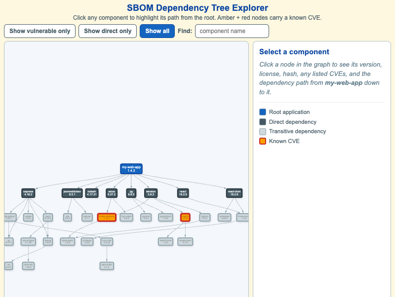 SBOM as a Dependency Tree Explorer
