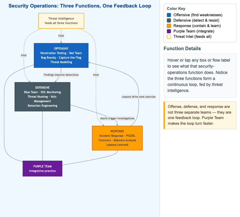 Security Operations Activity Map
