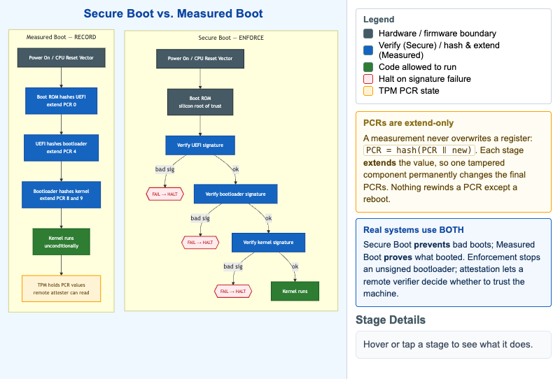 Secure Boot vs. Measured Boot