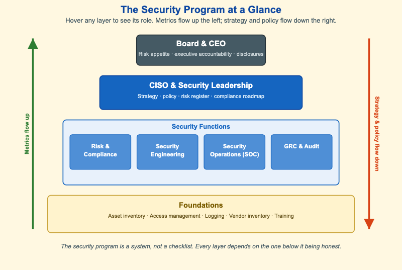 The Security Program at a Glance