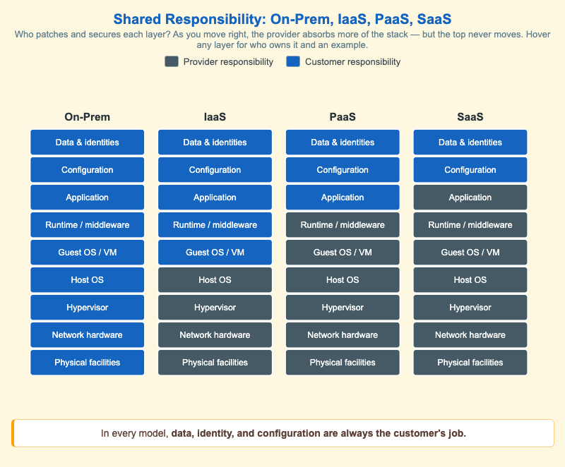 Shared Responsibility Across IaaS, PaaS, and SaaS