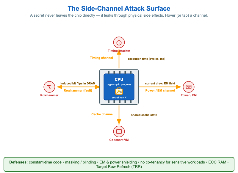 Side-Channel Attack Surface