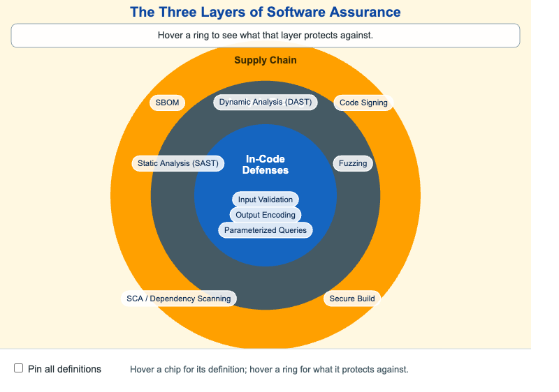 The Three Layers of Software Assurance