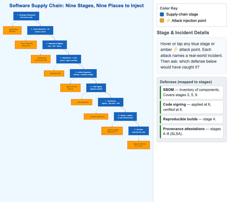 A Modern Software Supply Chain
