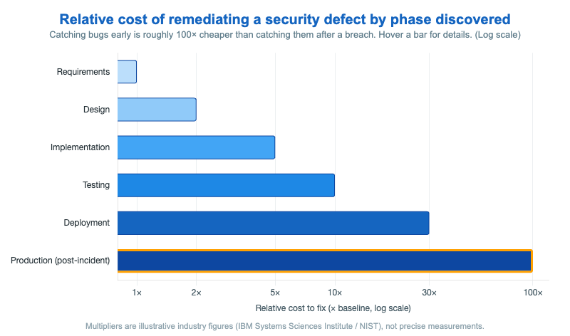 Cost of Fixing a Bug Across SDLC Phases