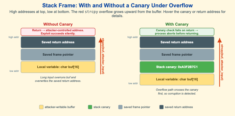Stack Frame With and Without a Canary Under Overflow
