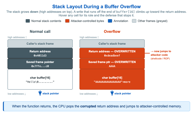 Stack Layout During a Buffer Overflow