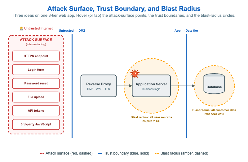 Attack Surface, Trust Boundary, and Blast Radius