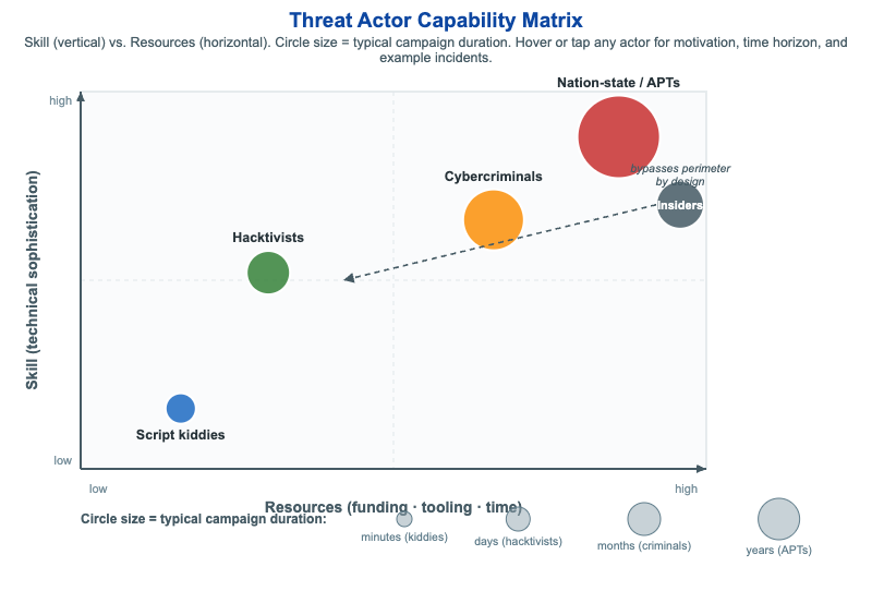 Threat Actor Capability Matrix