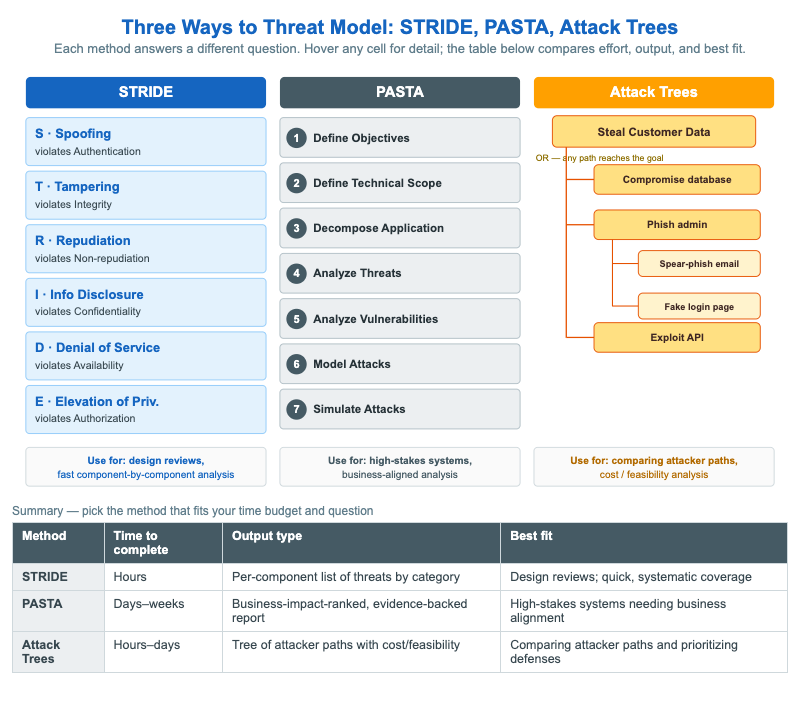 Threat Modeling Methodology Comparison