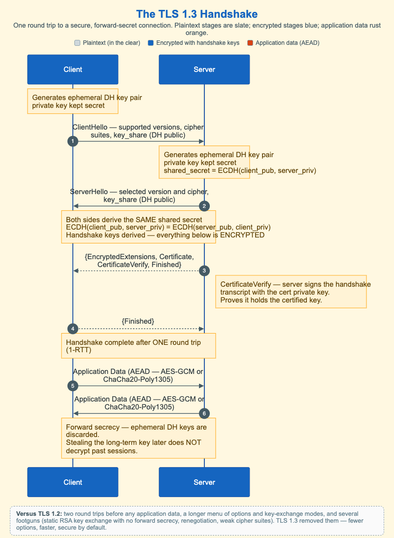 TLS 1.3 Handshake