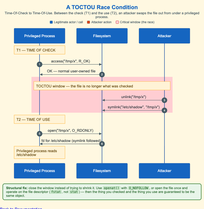 A TOCTOU Race Condition