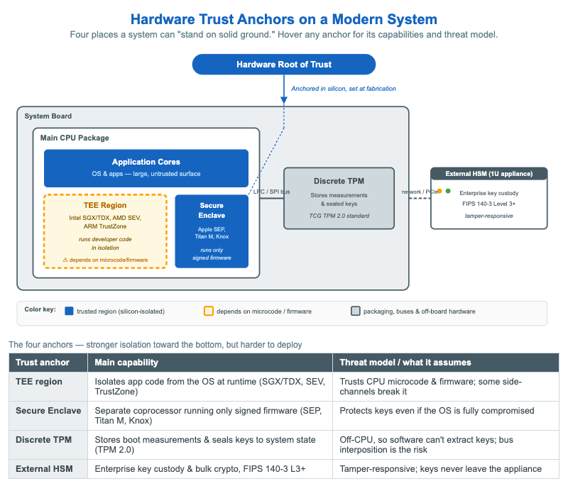 Hardware Trust Anchors on a Modern System