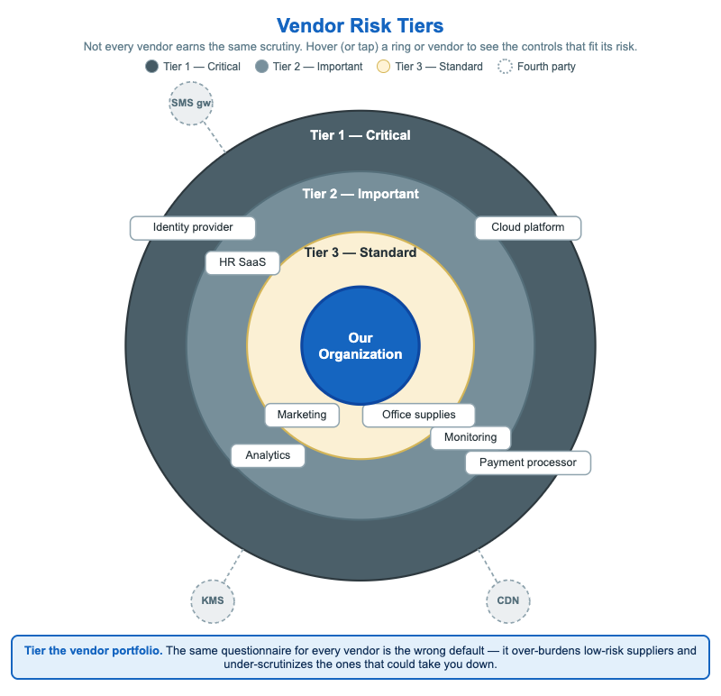 Vendor Risk Tiers
