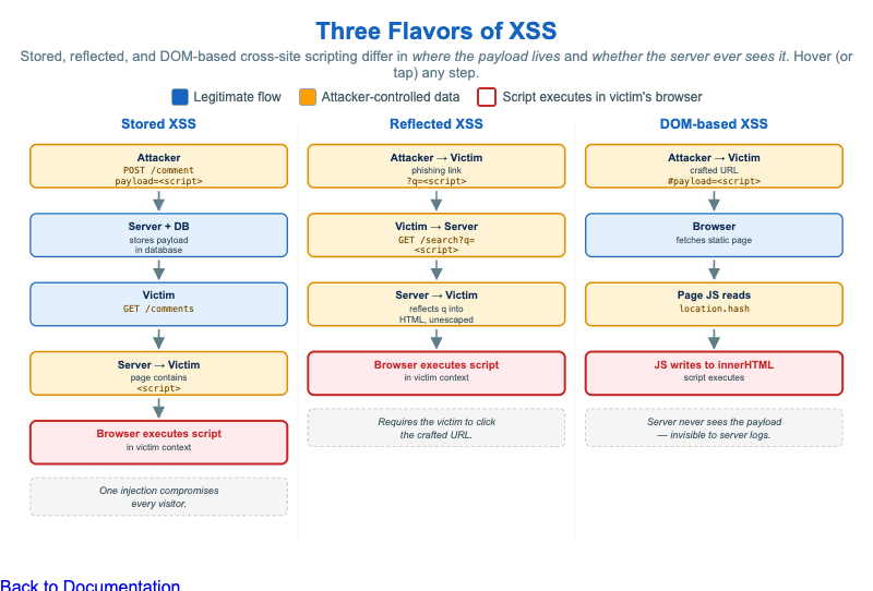 Three Flavors of XSS