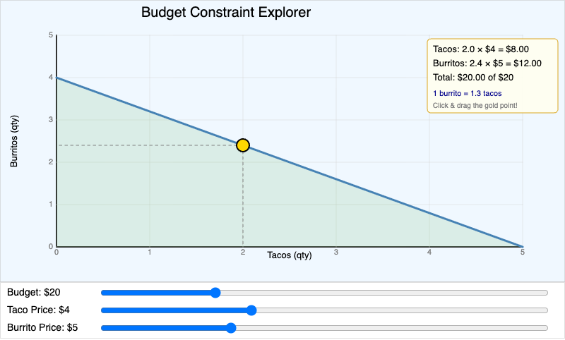 Budget Constraint Explorer