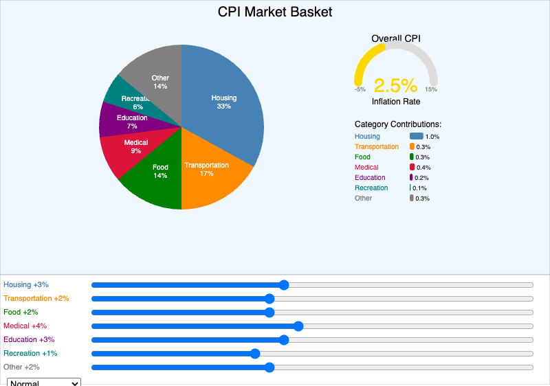 CPI Market Basket