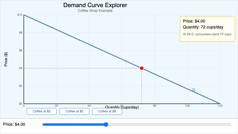 Demand Curve Explorer