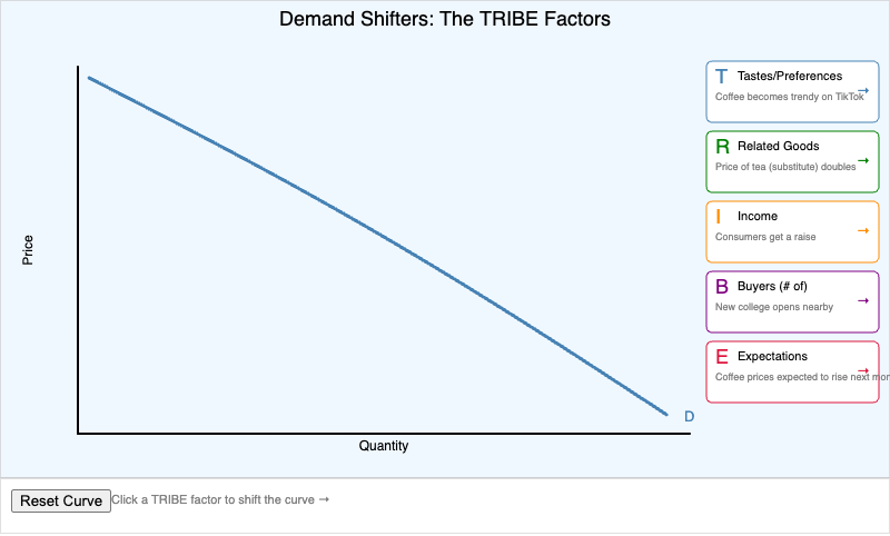 Demand Shifters Cause-Effect Map