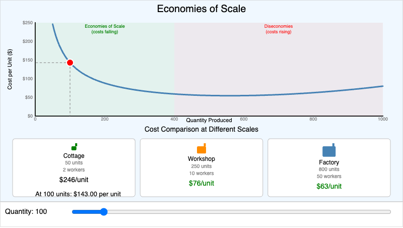 Economies of Scale Visualizer