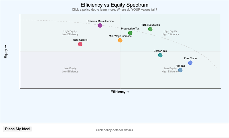 Efficiency-Equity Spectrum