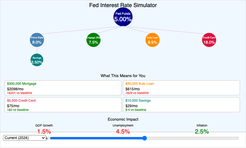 Fed Interest Rate Simulator