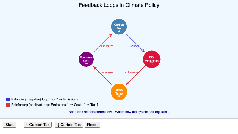 Systems Thinking Feedback Loops