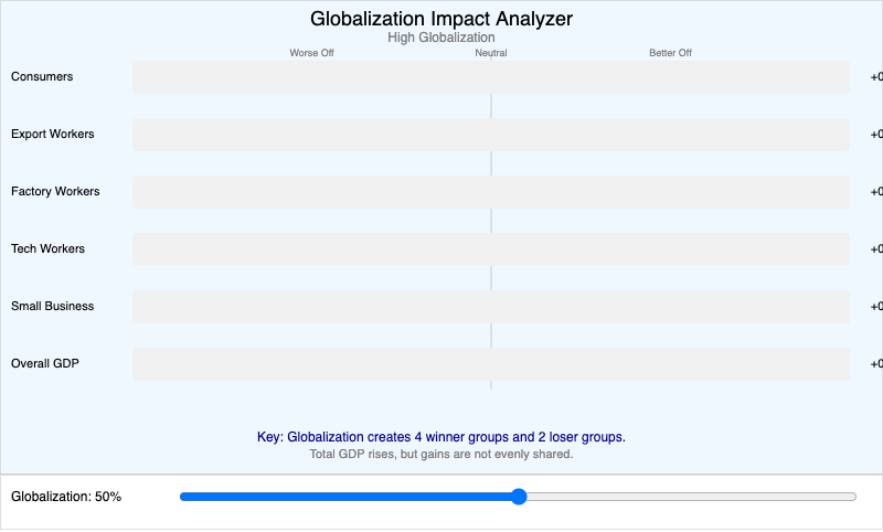 Globalization Impact Analyzer