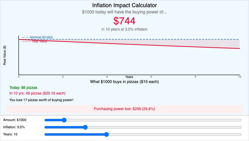 Inflation Impact Calculator