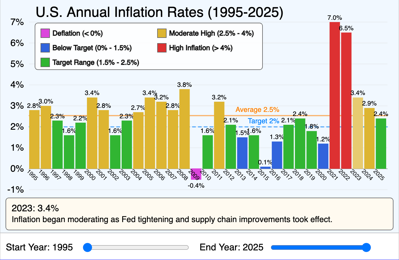 Annual US Inflation Rate
