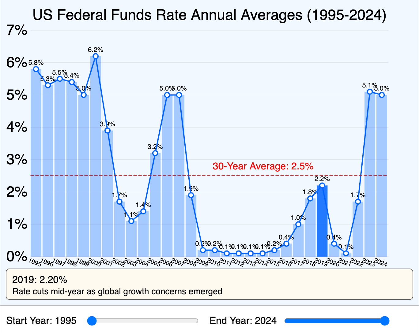 Annual US Interest Rate for Prior 30 Years