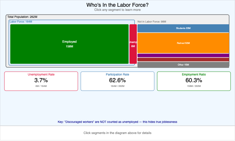 Who's In the Labor Force?