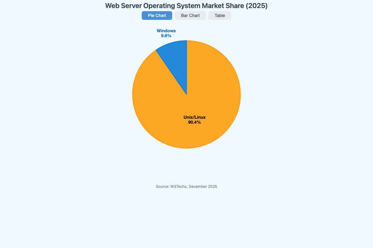 Web Server OS Market Share