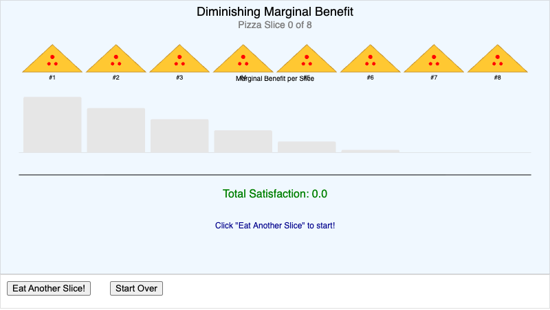 Diminishing Marginal Benefit