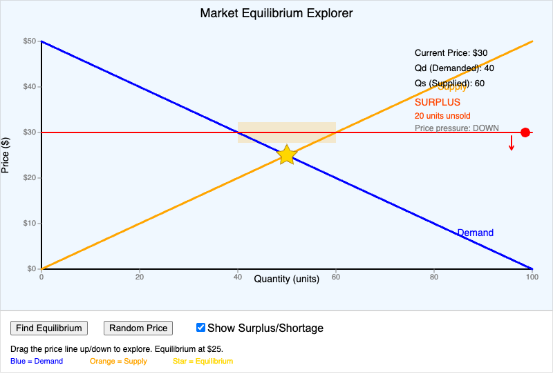 Market Equilibrium Explorer