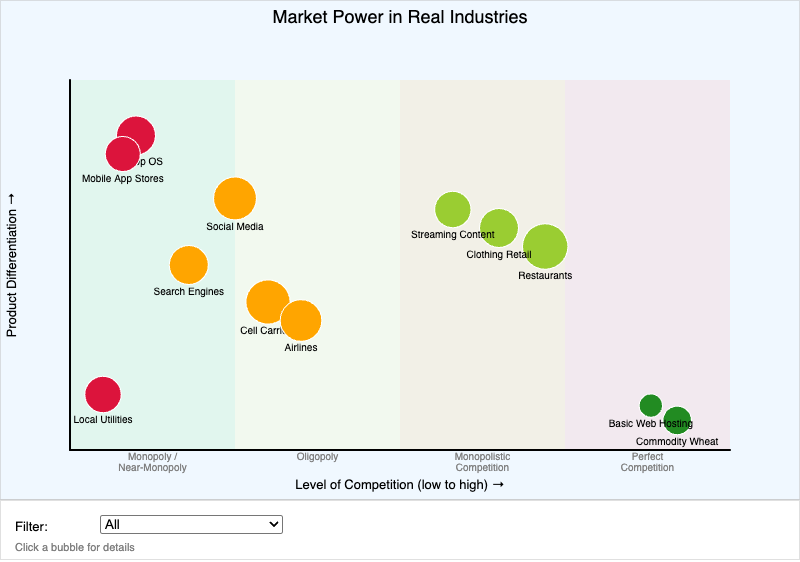 Market Power in Real Industries